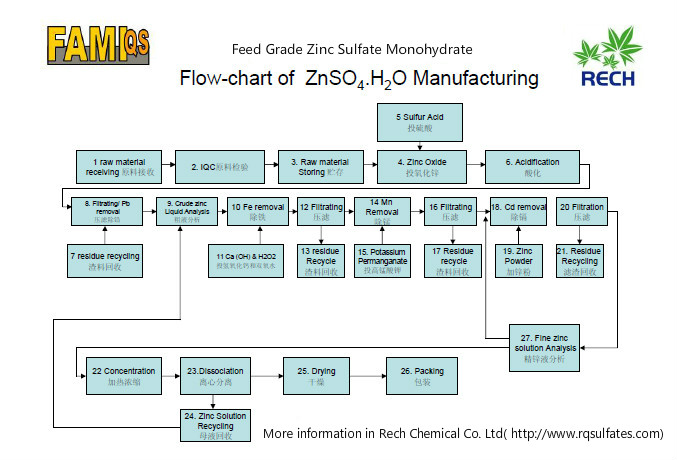 饲料级一水硫酸锌生产工艺流程图